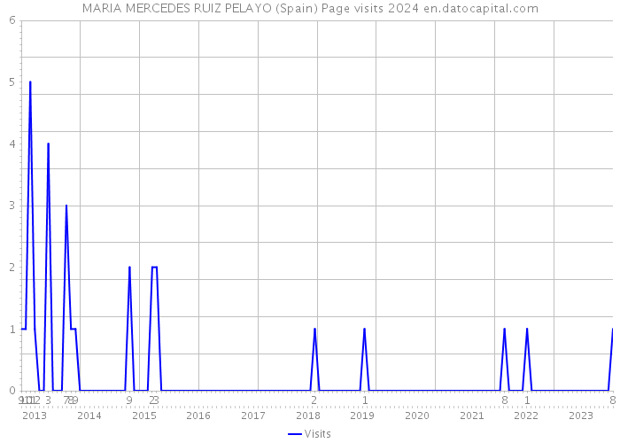 MARIA MERCEDES RUIZ PELAYO (Spain) Page visits 2024 