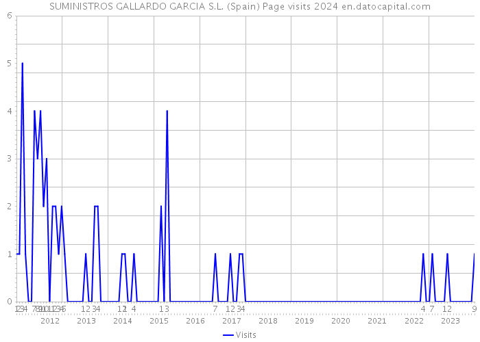 SUMINISTROS GALLARDO GARCIA S.L. (Spain) Page visits 2024 