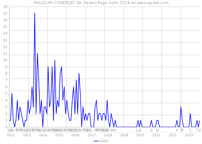 RALOCAR CONDELEC SA (Spain) Page visits 2024 