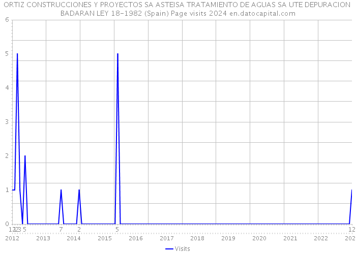 ORTIZ CONSTRUCCIONES Y PROYECTOS SA ASTEISA TRATAMIENTO DE AGUAS SA UTE DEPURACION BADARAN LEY 18-1982 (Spain) Page visits 2024 