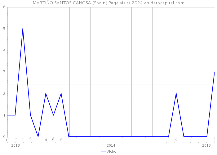 MARTIÑO SANTOS CANOSA (Spain) Page visits 2024 