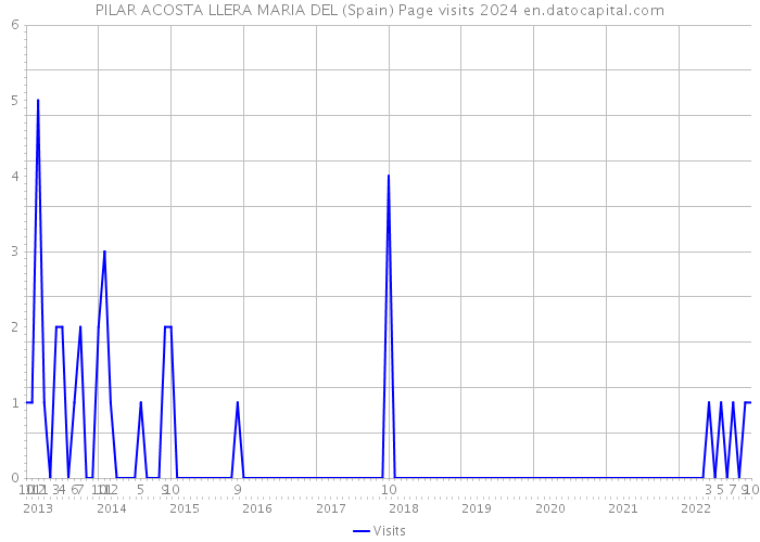 PILAR ACOSTA LLERA MARIA DEL (Spain) Page visits 2024 