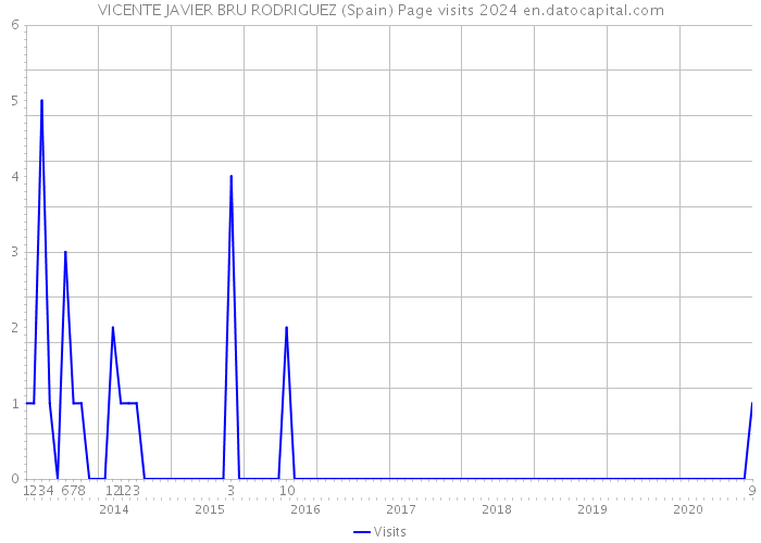 VICENTE JAVIER BRU RODRIGUEZ (Spain) Page visits 2024 