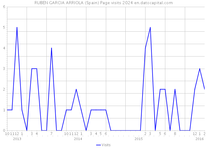 RUBEN GARCIA ARRIOLA (Spain) Page visits 2024 