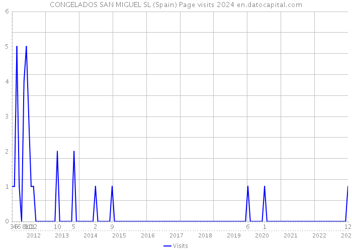 CONGELADOS SAN MIGUEL SL (Spain) Page visits 2024 