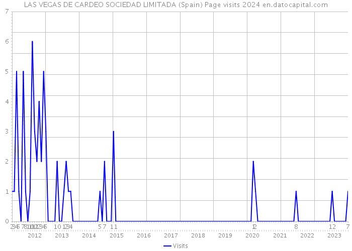 LAS VEGAS DE CARDEO SOCIEDAD LIMITADA (Spain) Page visits 2024 