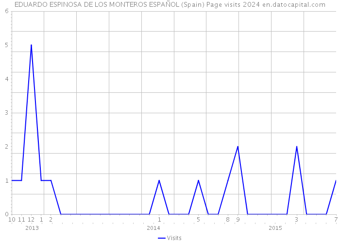EDUARDO ESPINOSA DE LOS MONTEROS ESPAÑOL (Spain) Page visits 2024 