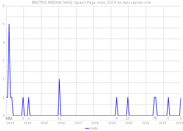 BEATRIZ MEDINA SANZ (Spain) Page visits 2024 