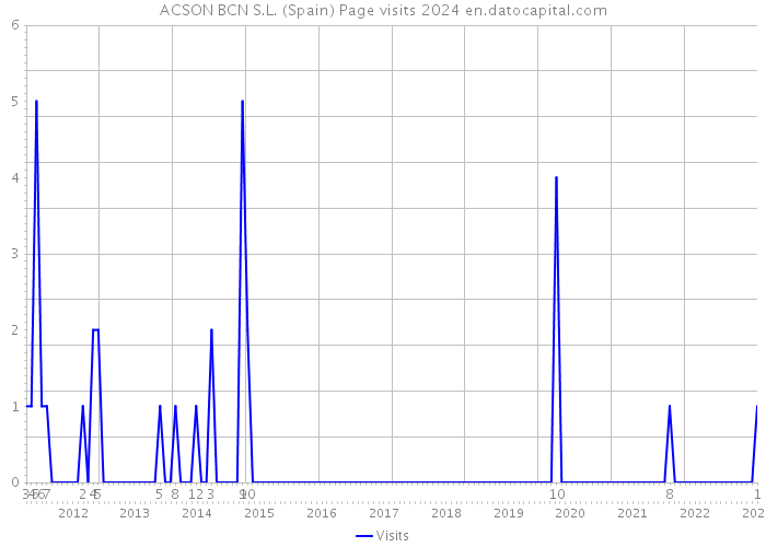 ACSON BCN S.L. (Spain) Page visits 2024 