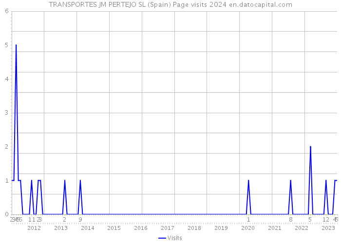 TRANSPORTES JM PERTEJO SL (Spain) Page visits 2024 