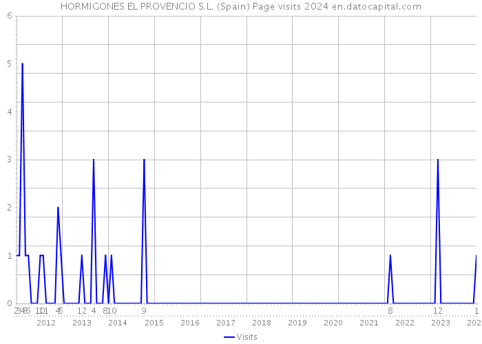 HORMIGONES EL PROVENCIO S.L. (Spain) Page visits 2024 