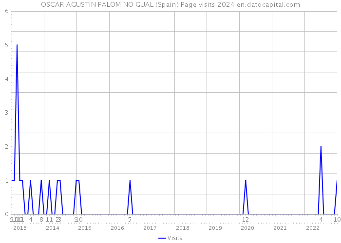 OSCAR AGUSTIN PALOMINO GUAL (Spain) Page visits 2024 