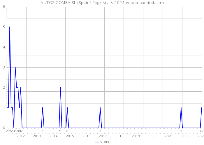 AUTOS COMBA SL (Spain) Page visits 2024 