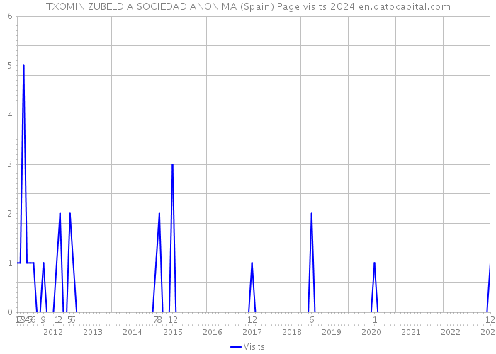 TXOMIN ZUBELDIA SOCIEDAD ANONIMA (Spain) Page visits 2024 