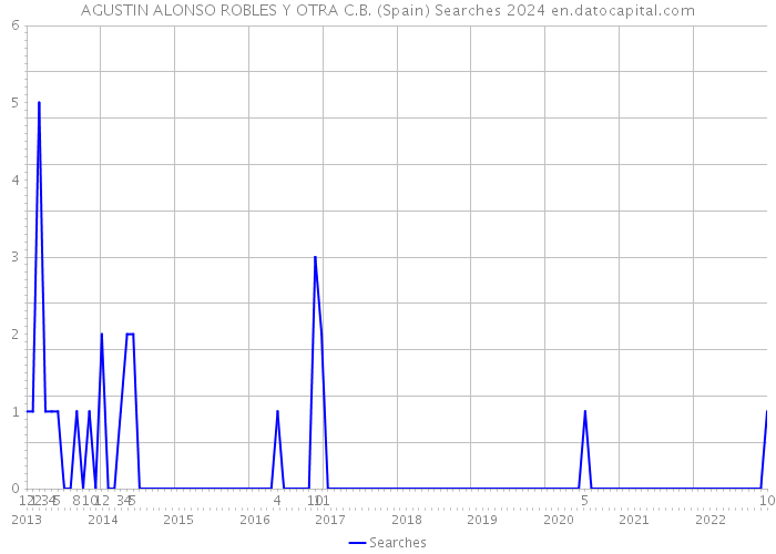 AGUSTIN ALONSO ROBLES Y OTRA C.B. (Spain) Searches 2024 