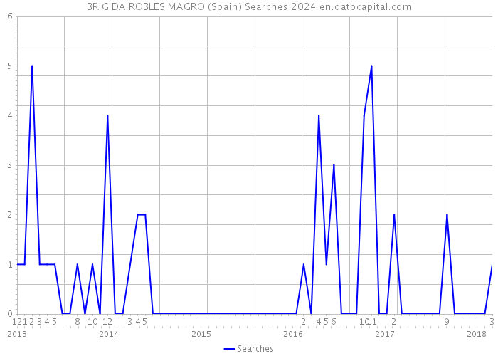 BRIGIDA ROBLES MAGRO (Spain) Searches 2024 