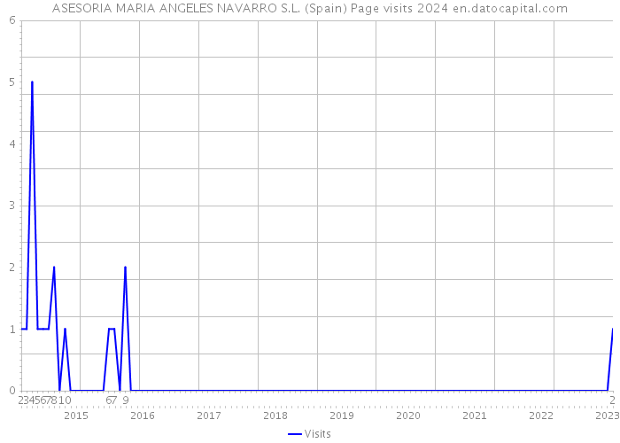 ASESORIA MARIA ANGELES NAVARRO S.L. (Spain) Page visits 2024 