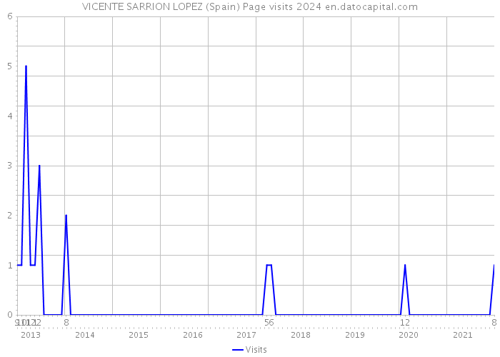 VICENTE SARRION LOPEZ (Spain) Page visits 2024 