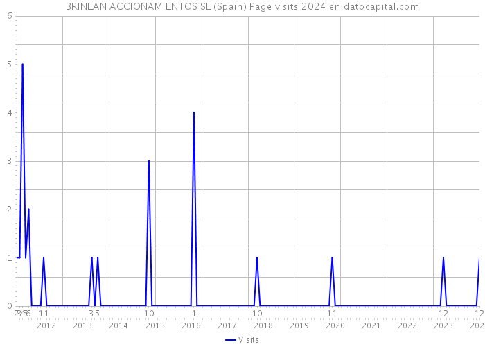 BRINEAN ACCIONAMIENTOS SL (Spain) Page visits 2024 