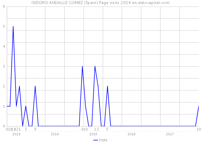 ISIDORO ANDALUZ GOMEZ (Spain) Page visits 2024 