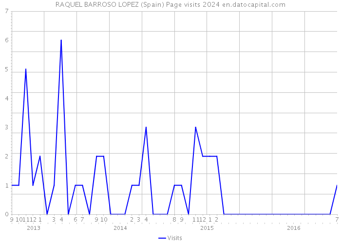RAQUEL BARROSO LOPEZ (Spain) Page visits 2024 