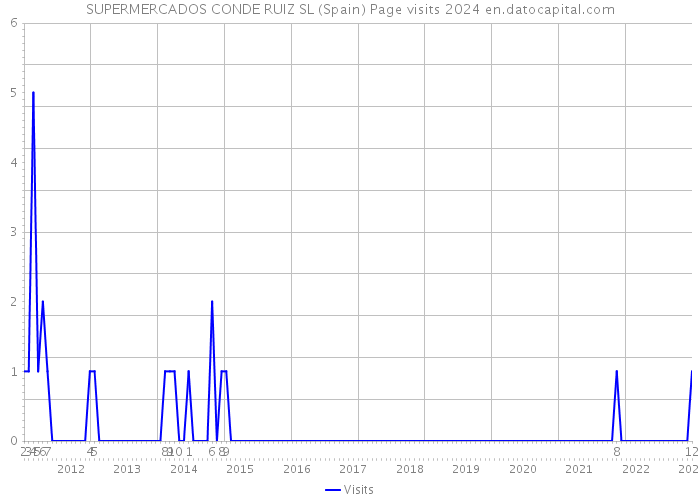 SUPERMERCADOS CONDE RUIZ SL (Spain) Page visits 2024 
