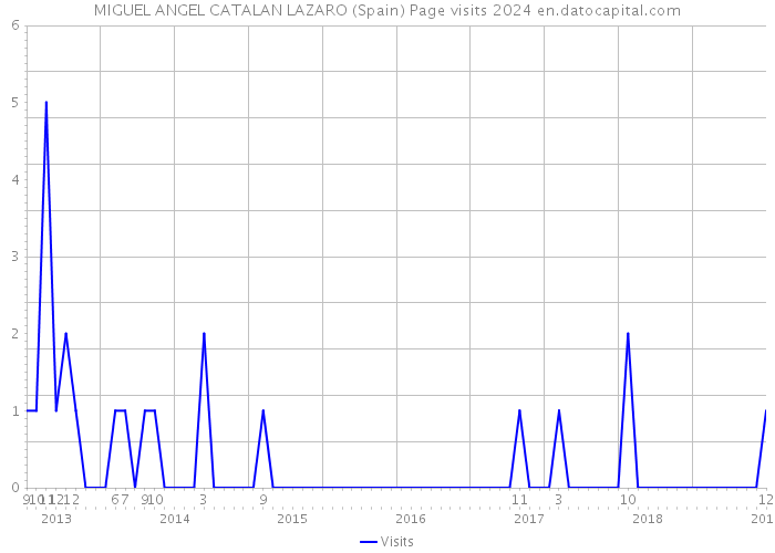 MIGUEL ANGEL CATALAN LAZARO (Spain) Page visits 2024 