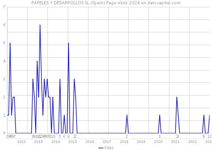 PAPELES Y DESARROLLOS SL (Spain) Page visits 2024 