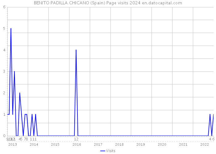 BENITO PADILLA CHICANO (Spain) Page visits 2024 
