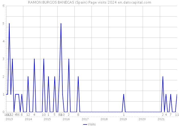 RAMON BURGOS BANEGAS (Spain) Page visits 2024 