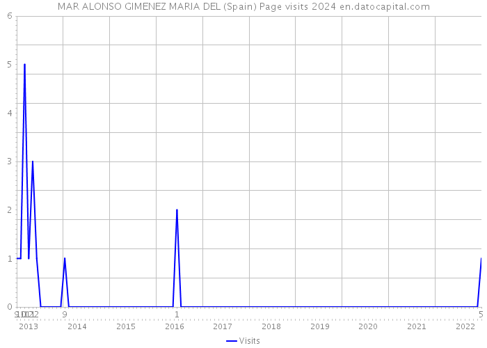 MAR ALONSO GIMENEZ MARIA DEL (Spain) Page visits 2024 