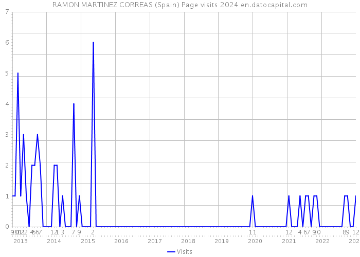 RAMON MARTINEZ CORREAS (Spain) Page visits 2024 