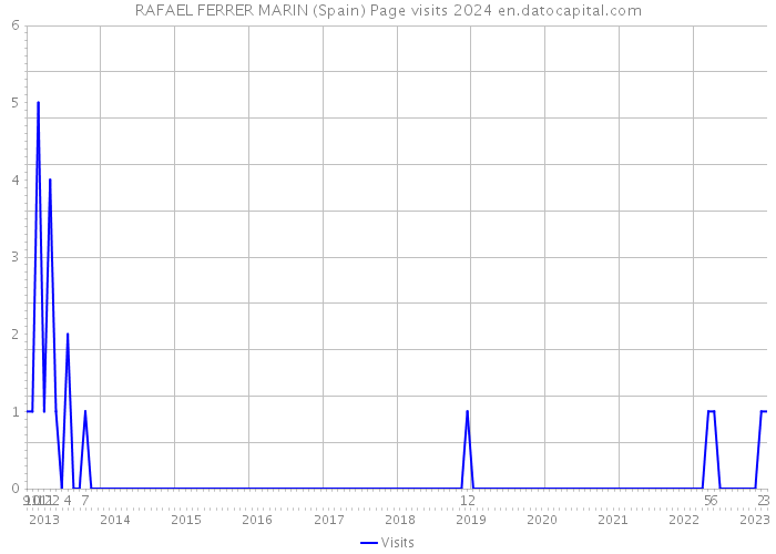 RAFAEL FERRER MARIN (Spain) Page visits 2024 
