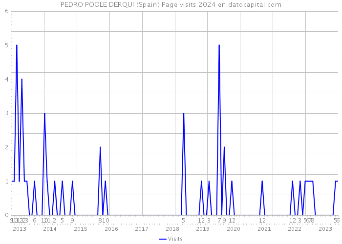 PEDRO POOLE DERQUI (Spain) Page visits 2024 