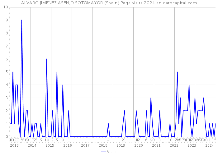 ALVARO JIMENEZ ASENJO SOTOMAYOR (Spain) Page visits 2024 