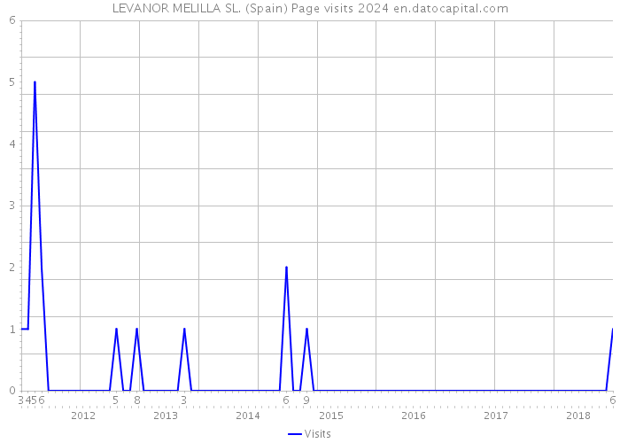 LEVANOR MELILLA SL. (Spain) Page visits 2024 