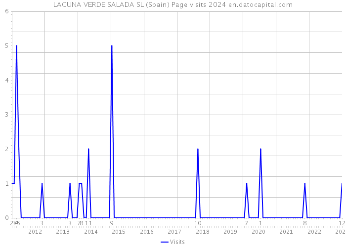 LAGUNA VERDE SALADA SL (Spain) Page visits 2024 