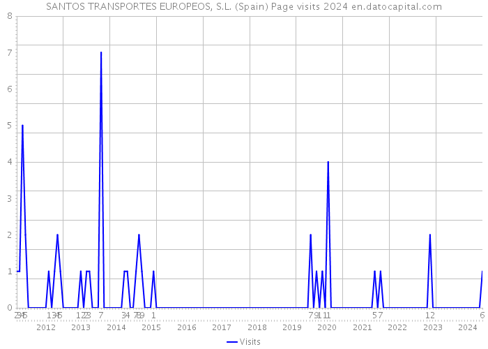 SANTOS TRANSPORTES EUROPEOS, S.L. (Spain) Page visits 2024 