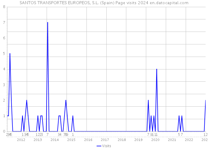 SANTOS TRANSPORTES EUROPEOS, S.L. (Spain) Page visits 2024 