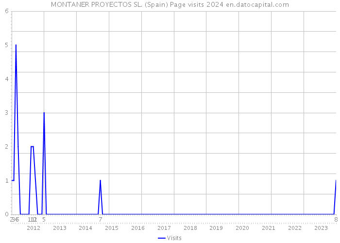 MONTANER PROYECTOS SL. (Spain) Page visits 2024 