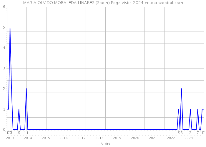 MARIA OLVIDO MORALEDA LINARES (Spain) Page visits 2024 
