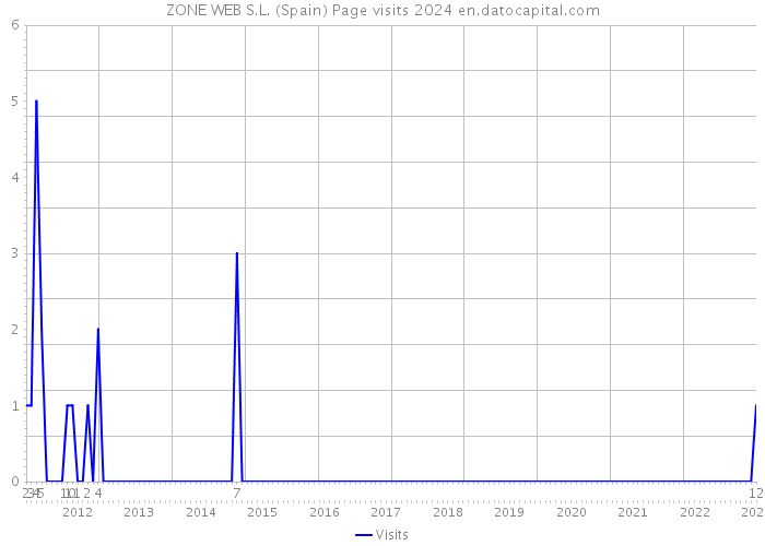 ZONE WEB S.L. (Spain) Page visits 2024 