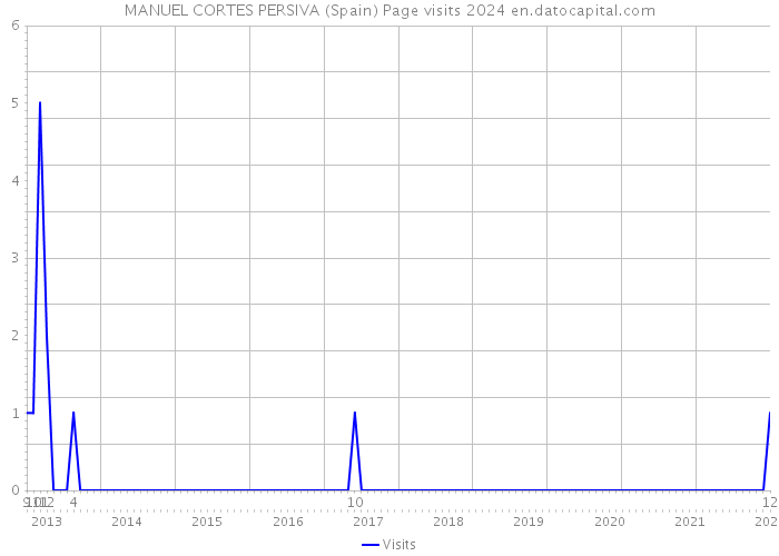 MANUEL CORTES PERSIVA (Spain) Page visits 2024 