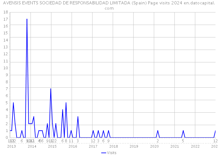 AVENSIS EVENTS SOCIEDAD DE RESPONSABILIDAD LIMITADA (Spain) Page visits 2024 