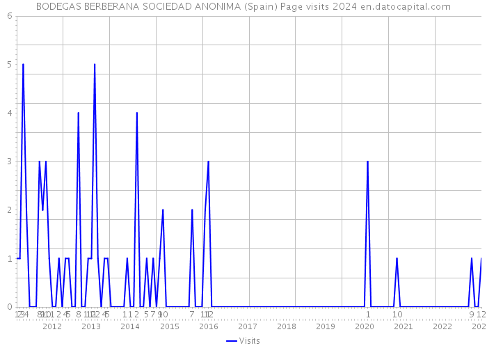 BODEGAS BERBERANA SOCIEDAD ANONIMA (Spain) Page visits 2024 