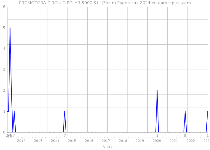 PROMOTORA CIRCULO POLAR 3000 S.L. (Spain) Page visits 2024 