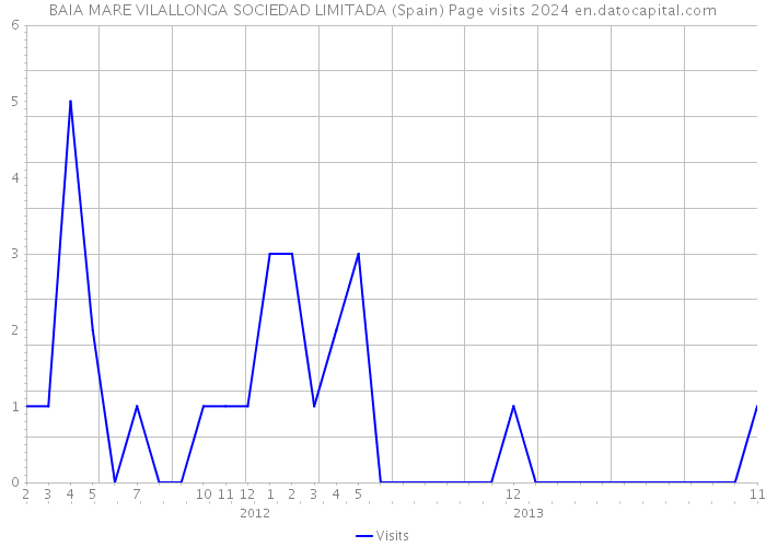 BAIA MARE VILALLONGA SOCIEDAD LIMITADA (Spain) Page visits 2024 