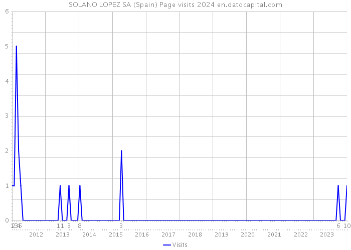 SOLANO LOPEZ SA (Spain) Page visits 2024 