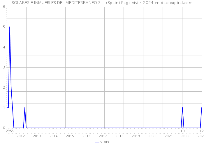 SOLARES E INMUEBLES DEL MEDITERRANEO S.L. (Spain) Page visits 2024 