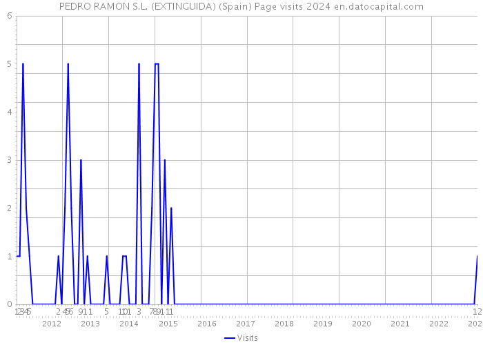 PEDRO RAMON S.L. (EXTINGUIDA) (Spain) Page visits 2024 